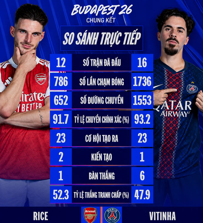 Thống kê của Rice và Vitinha tại Champions League mùa này - Ảnh: UEFA Champions League﻿