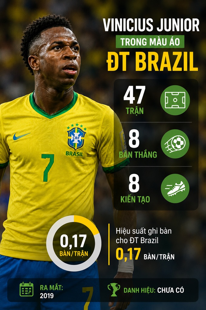 Thành tích của Vinicius trong màu áo ĐT Brazil còn khá khiêm tốn