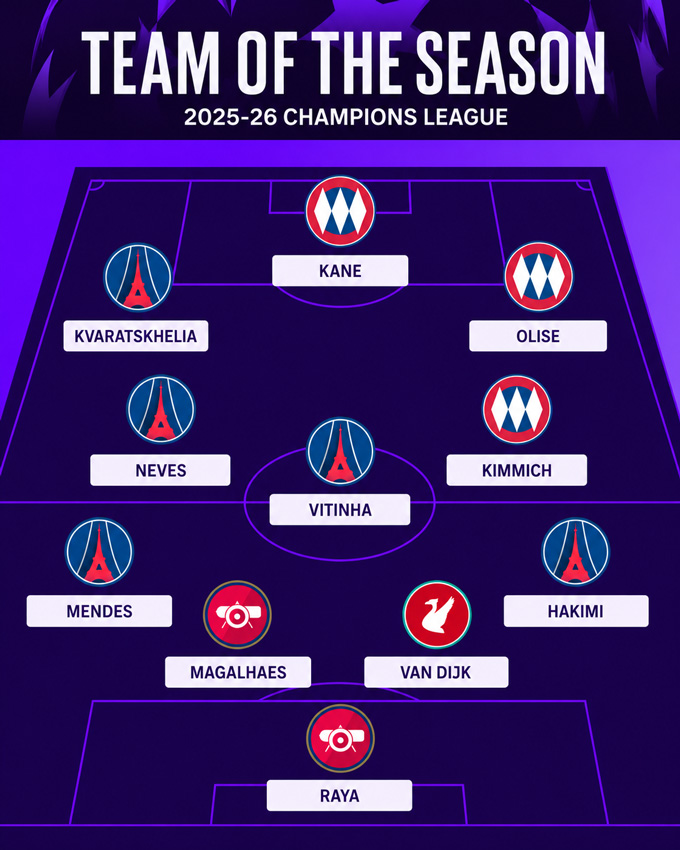 Đội hình tiêu biểu Champions League 2025/26