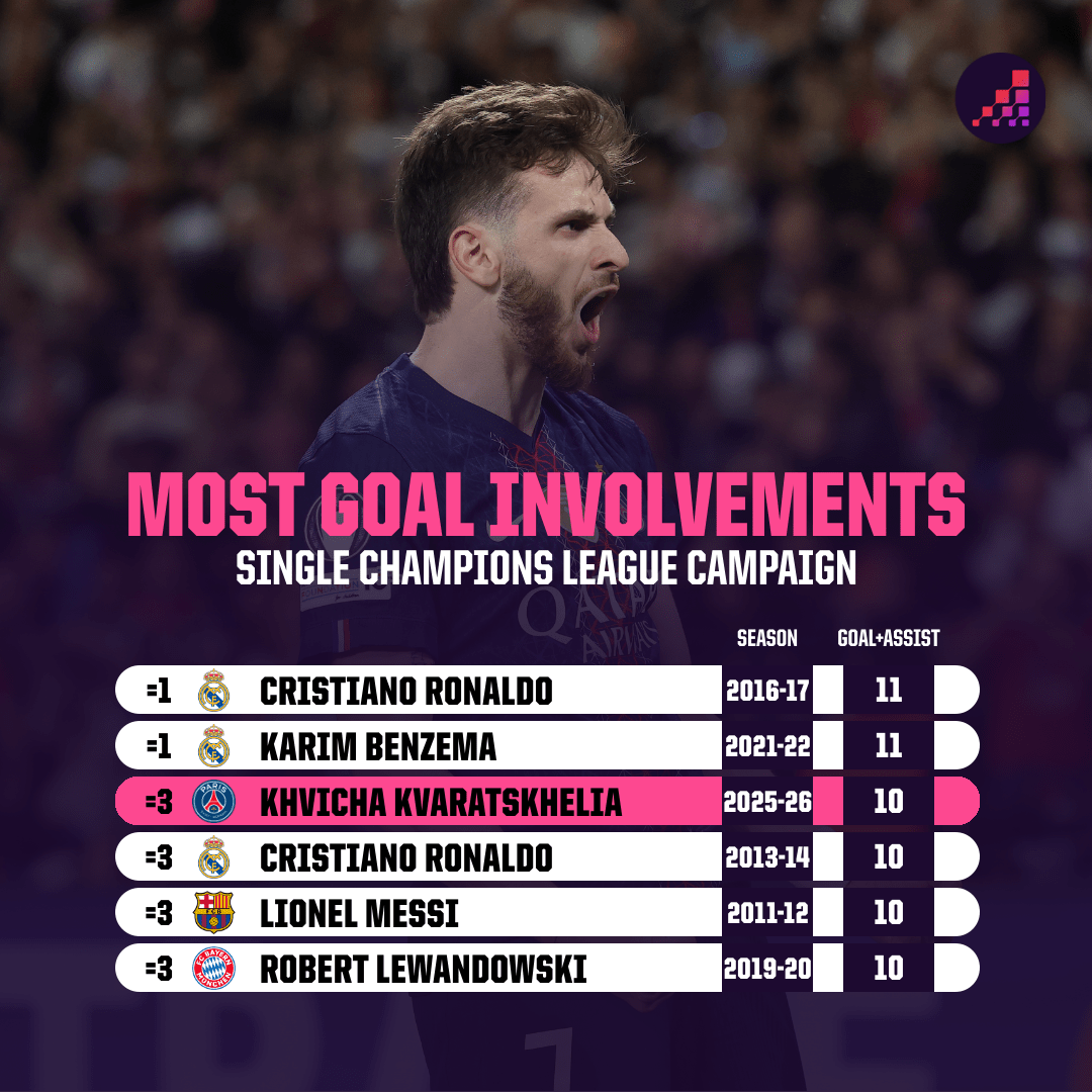 Trái tim của hàng công PSG chính là Khvicha Kvaratskhelia
