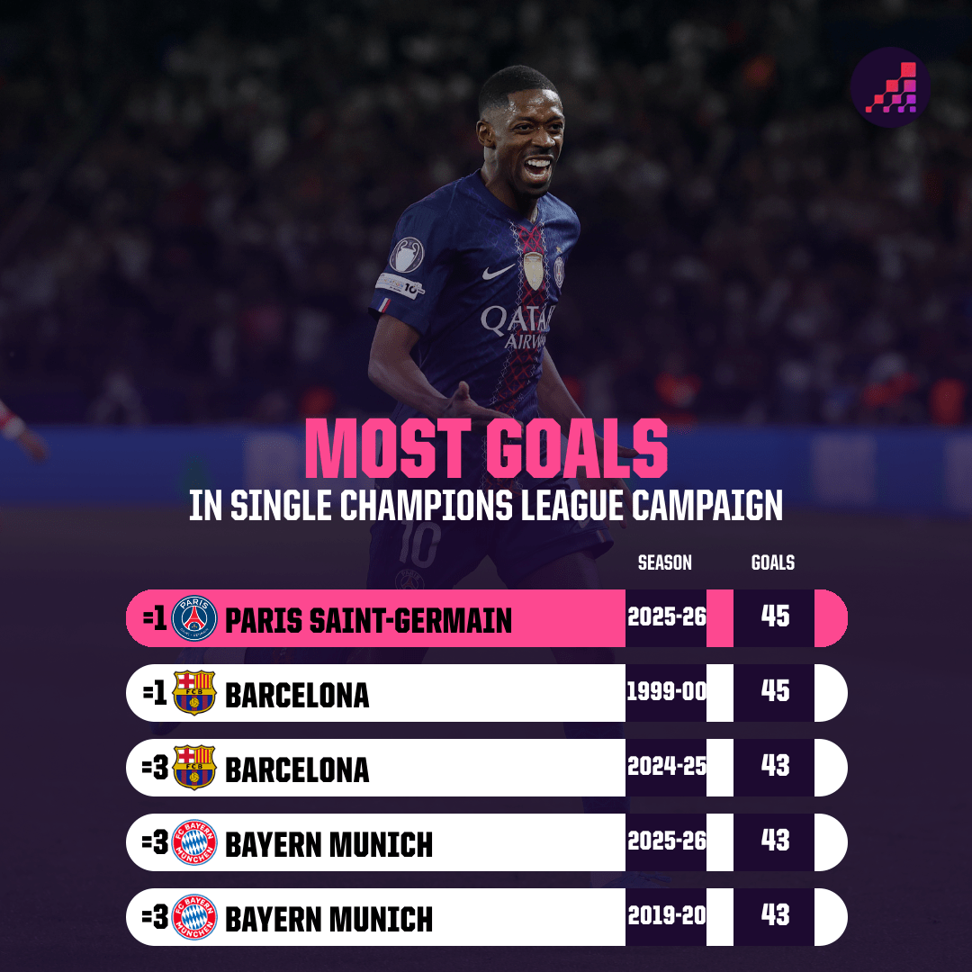 Tại Champions League 2025/26, PSG ghi được 45 bàn thắng