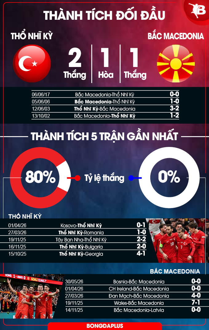 Thổ Nhĩ Kỳ vs Bắc Macedonia