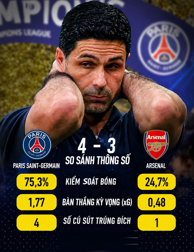 Thống kê đáng buồn của Arsenal ở trận chung kết - Ảnh: Sibusiso "SbuNoah" Mthembu