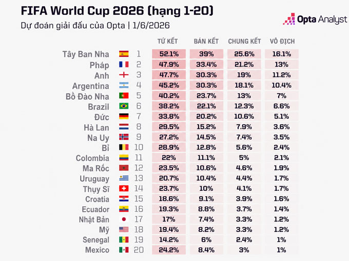 Dự đoán của siêu máy tính về cơ hội vô địch của các đội tại World Cup 2026 - Ảnh: Opta