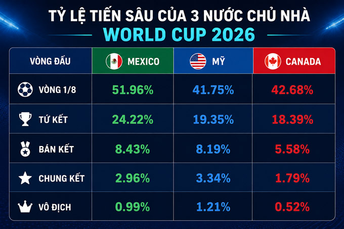 Bảng tỷ lệ tiến sâu của 3 đội chủ nhà tại World Cup 2026