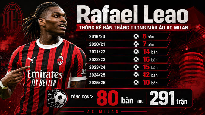 Một trong những vẫn đề của Leao là khả năng ghi bàn chưa thực sự ổn định