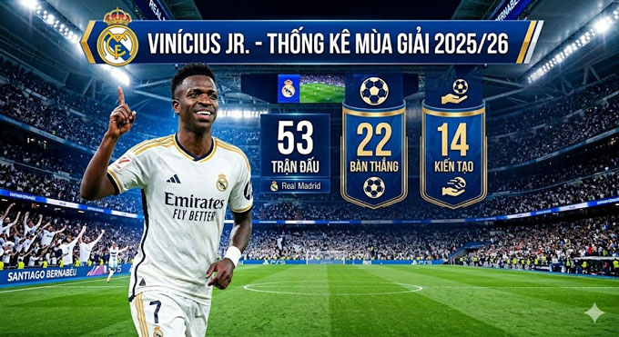 Vinicius vẫn thể hiện phong độ ấn tượng ở mùa 2025/26