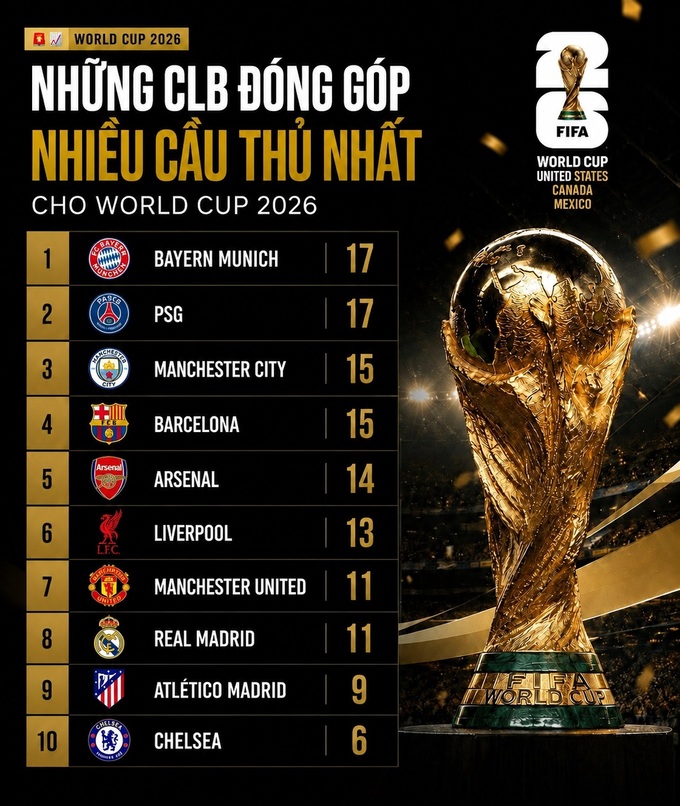 Xét về số đại diện ở World Cup 2026, Real Madrid chỉ xếp ngang MU.