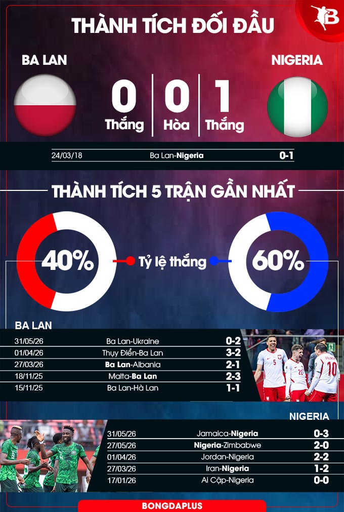 Ba Lan vs Nigeria