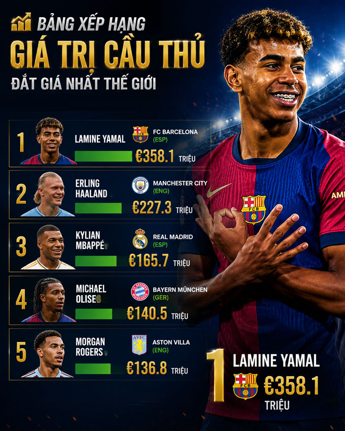 Top 5 cầu thủ được định giá cao nhất thế giới