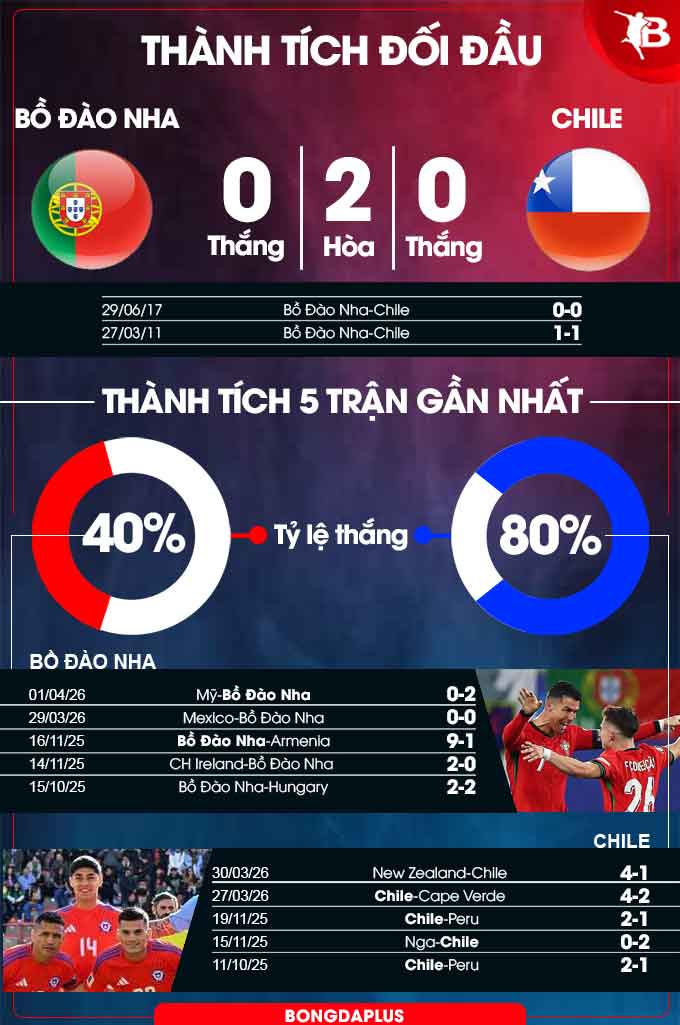 Bồ Đào Nha vs Chile