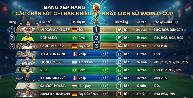 Messi hay Mbappe sẽ là ông vua ghi bàn mới của World Cup? (đồ họa do AI tạo)