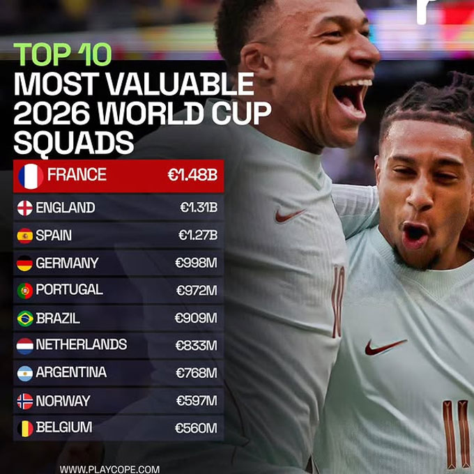 Top 10 đội tuyển được định giá cao nhất tại World Cup 2026 - Ảnh: playcope