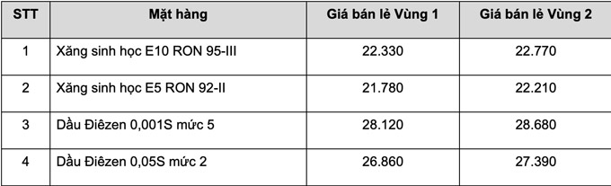 Bảng giá xăng dầu hôm nay