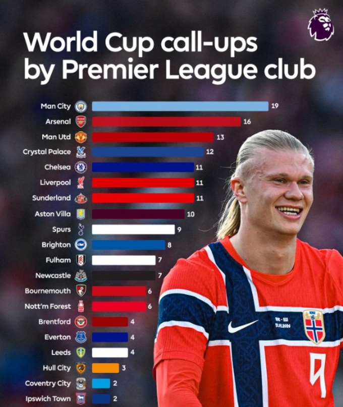 Premier League là giải đấu có nhiều cầu thủ nhất góp mặt ở World Cup 2026 