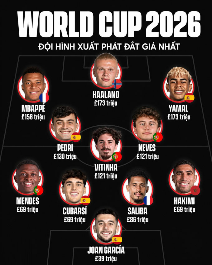 Đội hình các ngôi sao đắt nhất dự World Cup 2026