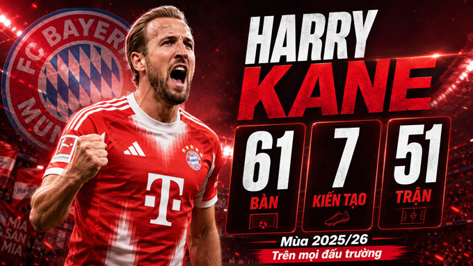 Kane thể hiện phong độ hủy diệt tại Bayern mùa vừa qua
