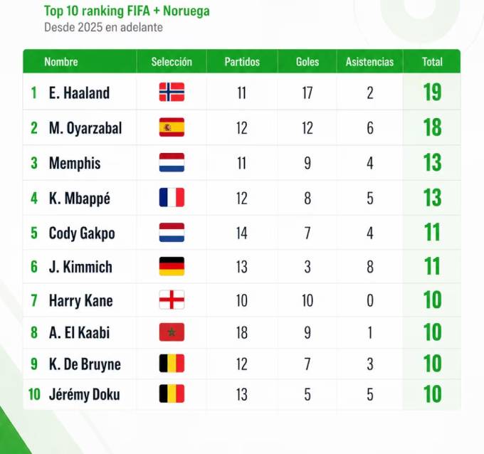 BXH các chân sút top 10 FIFA và Na Uy