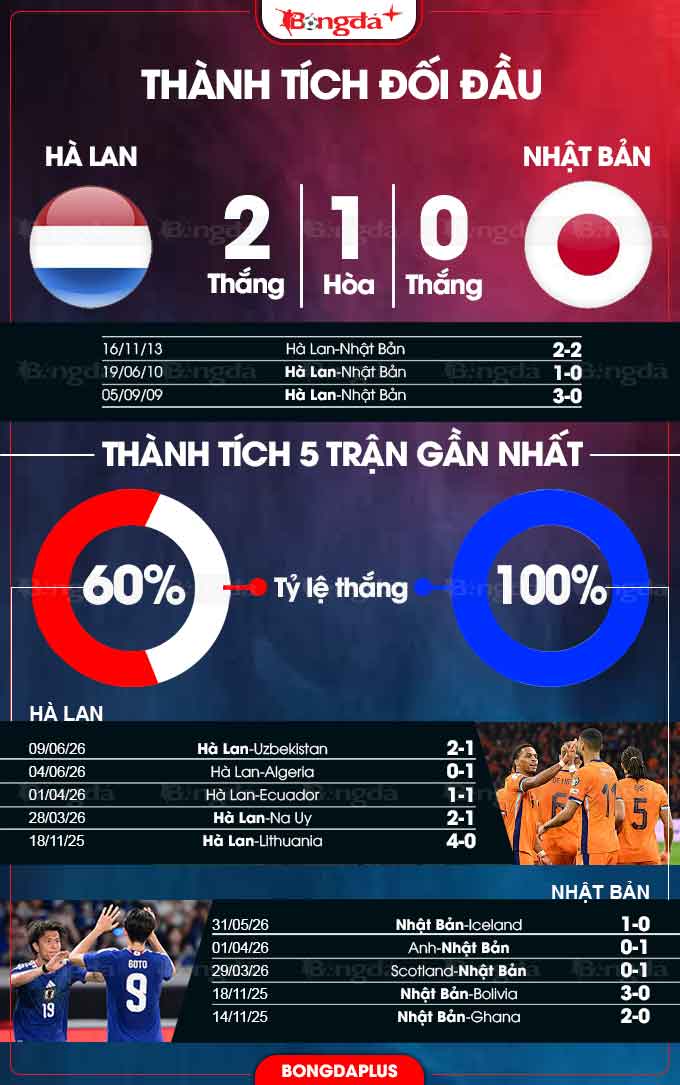 Hà Lan vs Nhật Bản 