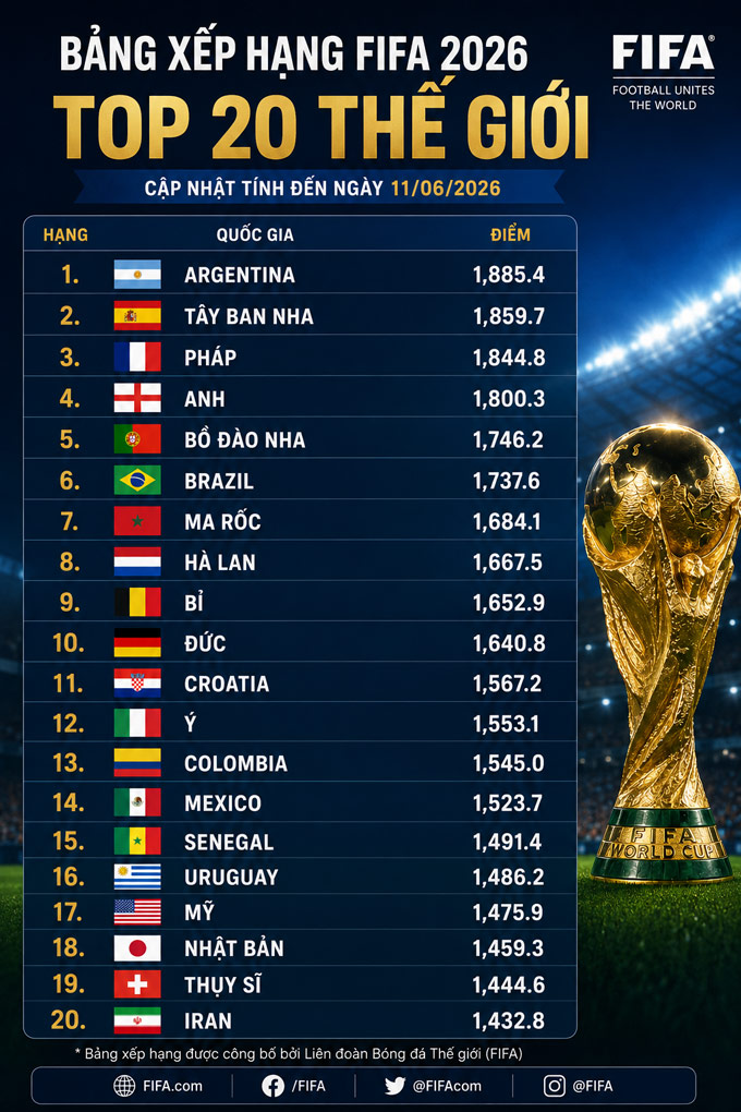 BXH Top 20 đội tuyển mạnh nhất thế giới của FIFA mới cập nhật