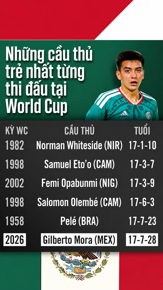Mora là cầu thủ trẻ thứ 6 ra mắt tại World Cup với 17 tuổi, 7 tháng và 23 ngày - Ảnh: @SC_ESPN