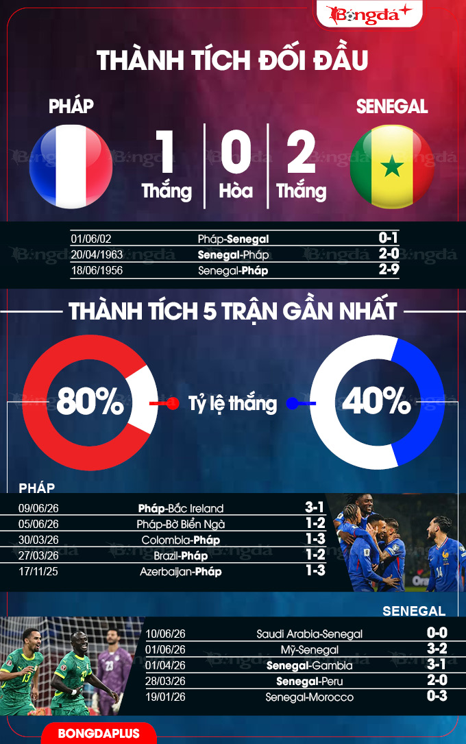 Pháp vs Senegal
