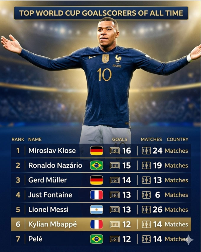 Mbappe chỉ còn kém 4 bàn so với kỷ lục ghi nhiều bàn nhất lịch sử World Cup của Klose - Ảnh: MadridRoar