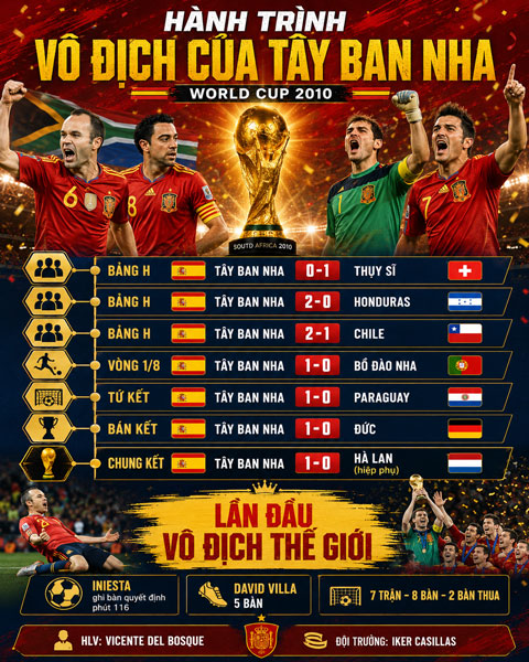 Tây Ban Nha từng thua ở trận ra quân World Cup 2010 nhưng sau đó vẫn vô địch