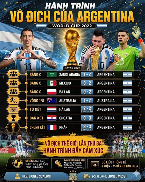 Argentina cũng thua ở trận ra quân World Cup 2022 rồi sau đó lại đăng quang