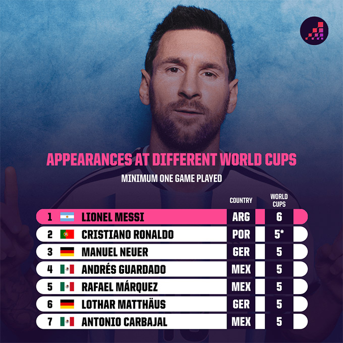 Những cầu thủ tham dự nhiều kỳ World Cup nhất lịch sử