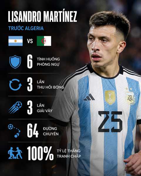 Thống kê ấn tượng của Lisandro ở trận Argentina thắng Algeria
