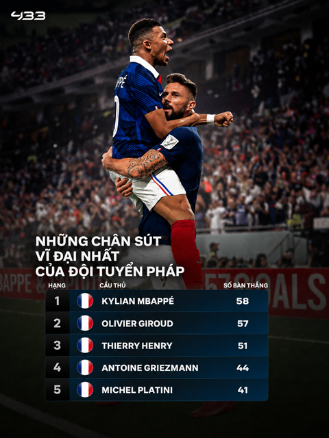 Mbappe vươn lên số 1 trong top các chân sút xuất sắc nhất lịch sử ĐT Pháp - Ảnh: 433