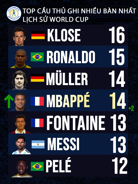 Mbappe chỉ còn kém kỷ lục của Klose đúng 2 bàn - Ảnh: @StatsKMbappe
