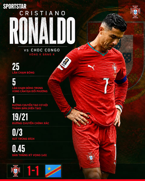 Thống kê đáng buồn của Ronaldo ở trận gặp CHDC Congo - Ảnh: Sportstar