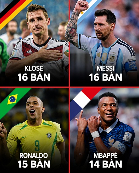 Kỷ lục ghi bàn tại World Cup của Klose sắp bị xô đổ