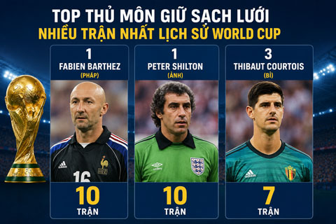 Courtois hướng tới kỷ lục của Barthez và Shiton
