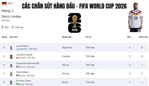Undav đang dẫn đầu danh sách Vua phá lưới World Cup 2026