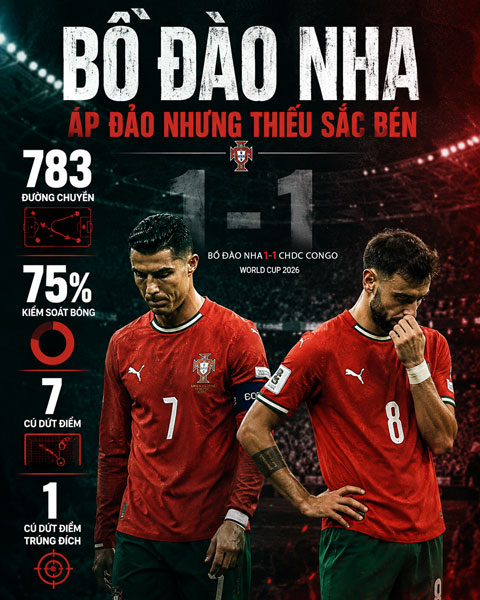 Bồ Đào Nha chuyền nhiều nhưng dứt điểm ít ở trận hòa CHDC Congo