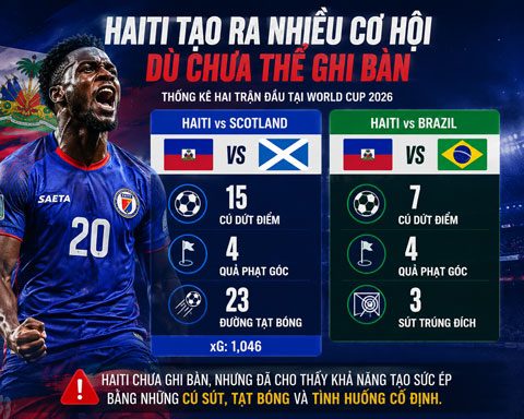 Haiti chơi rất tốt ở 2 trận đầu