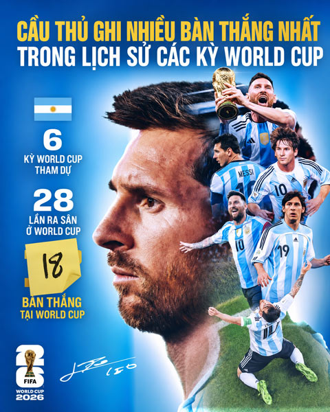 Messi hiện là tay săn bàn vĩ đại nhất lịch sử World Cup