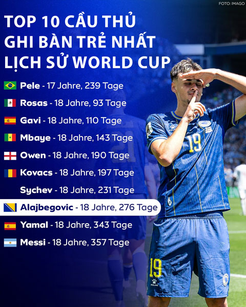 Alajbegovic vượt qua Messi và Yamal trong top các cầu thủ ghi bàn trẻ nhất lịch sử World Cup - Ảnh: Sky Sports