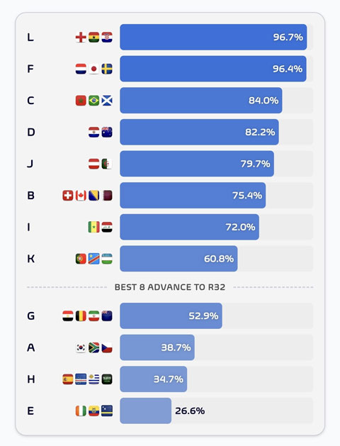 Senegal và Iraq có 72% cơ hội vào vòng knock-out - Ảnh: @fmeetsdata