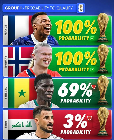 Senegal có 69% khả năng vượt qua vòng bảng còn khả năng của Iraq là 3% - Ảnh: Score90