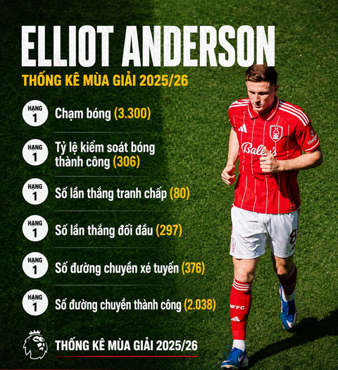 Anderson vừa có mùa 2025/26 ấn tượng - Ảnh: @StevenMcinerney