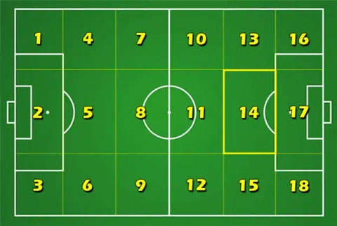 Theo phân tích chiến thuật hiện đại, mặt sân được chia thành 18 khu vực khác nhau - Ảnh: The Football Analyst