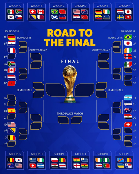 Nhánh đấu tại World Cup 2026, với Argentina có hành trình đầy thuận lợi
