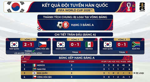 Hàn Quốc dừng chân ngay từ vòng bảng