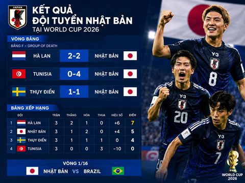 Nhật Bản bất bại ở vòng bảng