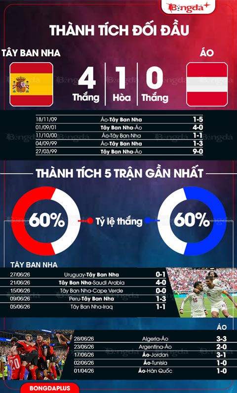 Tây Ban Nha vs Áo