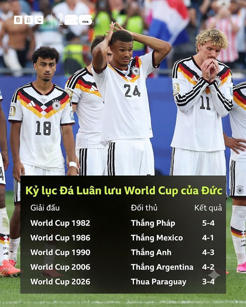 Lần đầu tiên Đức thua ở loạt luân lưu tại World Cup - Ảnh: BBC